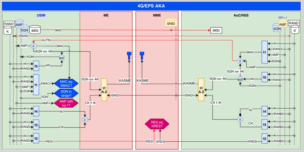 4G/EPS AKA 인증 플로우챠트, arXiv:2107.07416 [cs.CR]